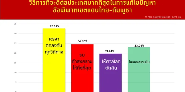 ผลสำรวจ 'ธำรงศักดิ์โพล' คนส่วนใหญ่เชื่อมั่นแนวทางสันติวิธี แก้ปัญหาข้อพิพาทไทย-กัมพูชา 