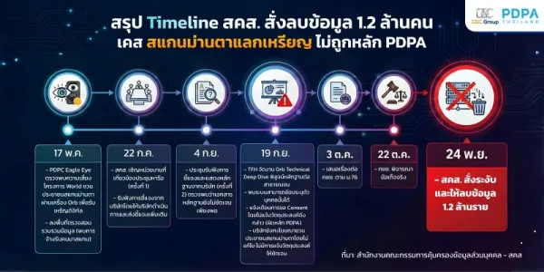 'ดีอี - สคส.' สั่งเอกชนลบข้อมูล 1.2 ล้านคน "สแกนม่านตาแลกเหรียญ" เหตุปฏิบัติไม่เป็นไปตามหลัก PDPA