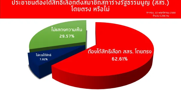 ผลสำรวจธำรงศักดิ์โพล คนอยากได้สิทธิเลือกตั้งสมาชิกสภาร่างรัฐธรรมนูญโดยตรง 62.61%