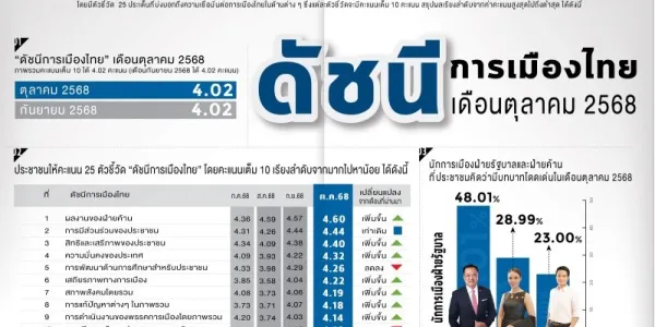 ดัชนี้การเมืองไทยสวนดุสิตโพล ต.ค. 68 'ผลงานฝ่ายค้าน' นำ 'แก้ปัญหาทุจริตคอร์รัปชัน' คะแนนต่ำสุด