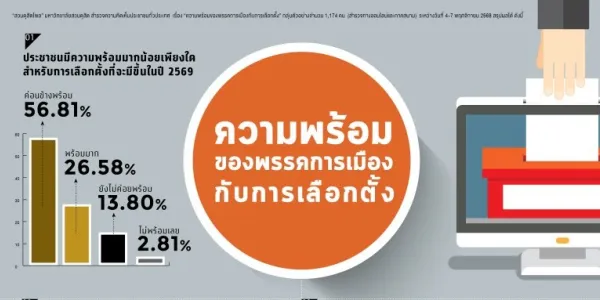 'สวนดุสิตโพล' ระบุคนมอง 'พรรคประชาชน' มีความพร้อมรับศึกเลือกตั้งมากที่สุด