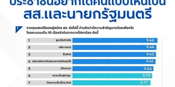 สวนดุสิตโพลระบุคนอยากได้นายก "มีอุดมการณ์ก้าวหน้า มีวิสัยทัศน์ กล้าทำอะไรใหม่ ๆ"