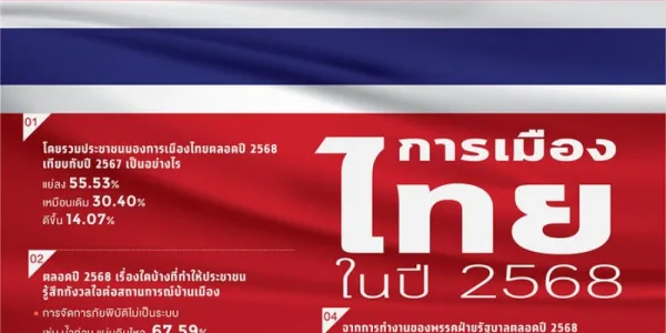 สวนดุสิตโพลระบุคนมองภาพรวมการเมืองไทยตลอดปี 2568 แย่ลง