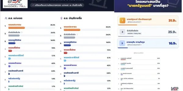 บ้านสมเด็จโพลสำรวจความเห็นคน กทม. ส่วนใหญ่เลือก 'พรรคประชาชน'