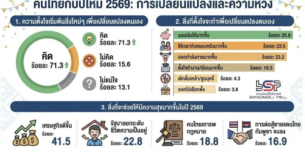 โพลระบุปีใหม่ 2569 คนอยากให้เศรษฐกิจดีขึ้น-รัฐบาลยกระดับชีวิตประชาชน