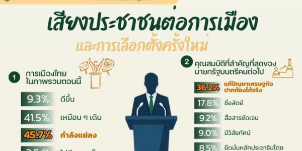 โพลสถาบันพระปกเกล้า เผยคนมองการเมืองไทยแย่ลง หวังอยากได้ผู้นำแก้ปัญหาเศรษฐกิจ