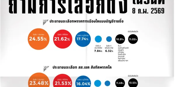 สวนดุสิตโพลชี้คนเลือกพรรคประชาชน 24.55% เพื่อไทย 21.62%