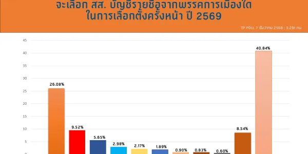 'ธำรงศักดิ์โพล' ระบุคนจะเลือกปาร์ตี้ลิสต์พรรคประชาชนมากที่สุด ตามมาด้วยเพื่อไทย