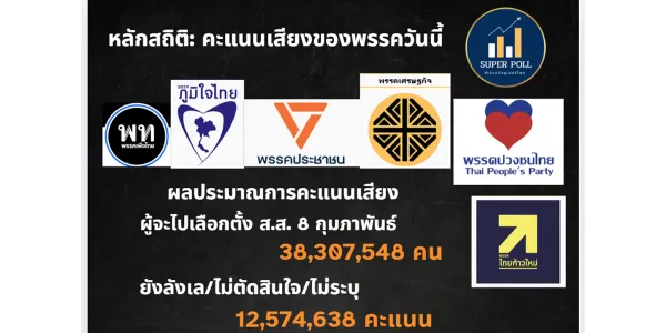 ซูเปอร์โพล ชี้ความนิยม ภท. นำ ตามมาด้วย พท.-ปชน.