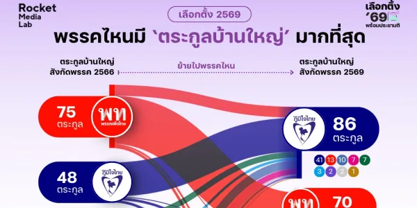 Rocket Media Lab เปิด ‘บ้านใหญ่’ ย้ายไปรอเลือกตั้ง’69 ที่พรรคไหนบ้าง