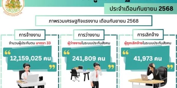 ก.ย. 68 ผู้ประกันตนขอรับประโยชน์ทดแทนว่างงาน 241,809 คน ถูกเลิกจ้าง 41,973 คน