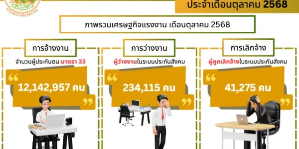 ต.ค. 68 ผู้ประกันตนขอรับประโยชน์ทดแทนว่างงาน 234,115 คน ถูกเลิกจ้าง 41,275 คน