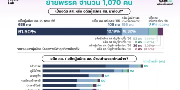 Rocket Media Lab: เลือกตั้ง 69 'อดีตผู้สมัคร สส.-อดีต สส.' ย้ายไปพรรคไหนมากที่สุด