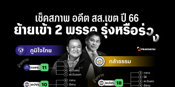 เลือกตั้ง 2569: เช็คสภาพ อดีต สส.เขตปี 2566 ย้ายเข้า ‘ภูมิใจไทย-กล้าธรรม’ รุ่งหรือร่วง