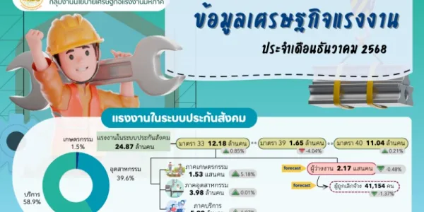 ธ.ค. 68 ผู้ประกันตนขอรับประโยชน์ทดแทนว่างงาน 217,415  คน ถูกเลิกจ้าง 41,154  คน