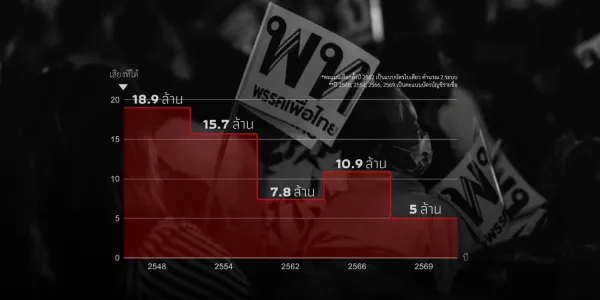 พรรคเพื่อไทยแพ้ให้เป็นคือชนะ