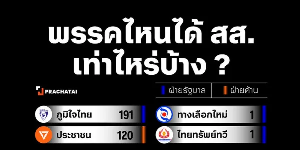 สรุปยอด สส.พรรคไหนได้เท่าไหร่ ขั้วรัฐบาล-ฝ่ายค้านหน้าตาเป็นอย่างไร