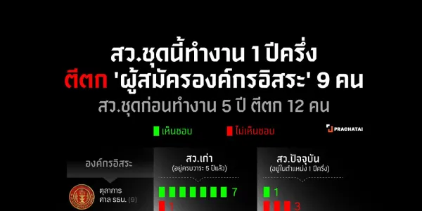 สว.ชุดนี้ทำงาน 1 ปีครึ่ง ตีตก 'ผู้สมัครองค์กรอิสระ' 9 คน สว.ชุดก่อนทำงาน 5 ปี ตีตก 12 คน