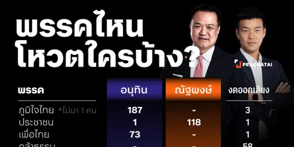 18 พรรคโหวต 'อนุทิน' นายกฯ คนที่ 32 ปชน. เจองูเห่าแล้ว 1