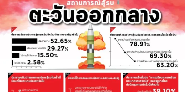 โพลชี้คนไทยห่วงราคาน้ำมันพุ่ง จากสถานการณ์สู้รบตะวันออกกลาง