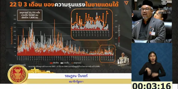‘รอมฎอน’ อภิปรายสถานการณ์ปัญหา 3 จังหวัดชายแดนใต้ที่กำลังก่อตัวขึ้น ตั้งข้อสังเกต ทำไมถึงใช้แนวพระราชดำริของรัชกาลที่ 9 มาเป็นแนวทางการแก้ไขปัญหาชายแดนใต้อีกครั้ง เป็นการเตือนฝ่ายความมั่นคงไม่ให้มีนโยบายแข็งกร้าวเกินไปหรือไม่ พร้อมสนับสนุนรัฐบาล ผลักดันการเจรจาสันติภาพต่อ เชื่อเป็นจุดเปลี่ยนลดเหตุรุนแรง ด้าน ‘ปกรณ์วุฒิ’ โวยไม่ขึ้นภาพสไลด์ของรอมฎอน ถามมีใบสั่งหรือไม่ 