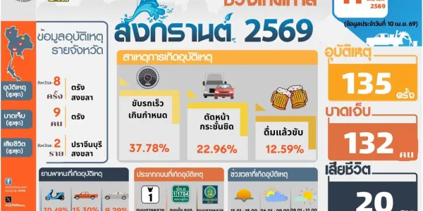 7 วันอันตรายสงกรานต์ 69 วันแรก (10 เม.ย.) เกิดอุบัติเหตุ 135 ครั้ง เสียชีวิต 20 คน