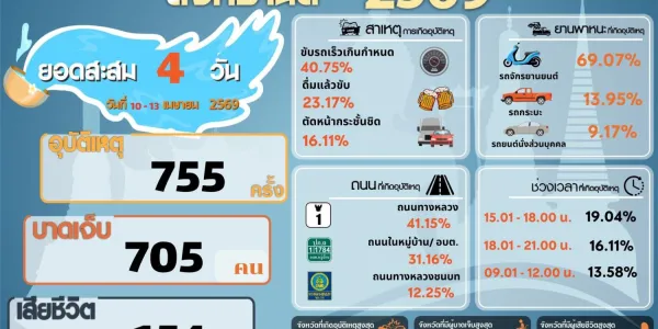 7 วันอันตรายสงกรานต์ 69 วันที่ 4 (13 เม.ย.) อุบัติเหตุสะสม 755 ครั้ง เสียชีวิต 154 ราย