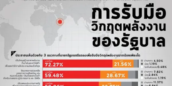 สวนดุสิตโพลเผย คนไทยหนุนปรับโครงสร้างราคาพลังงาน แต่ยังไม่มั่นใจรัฐแก้วิกฤตได้จริง