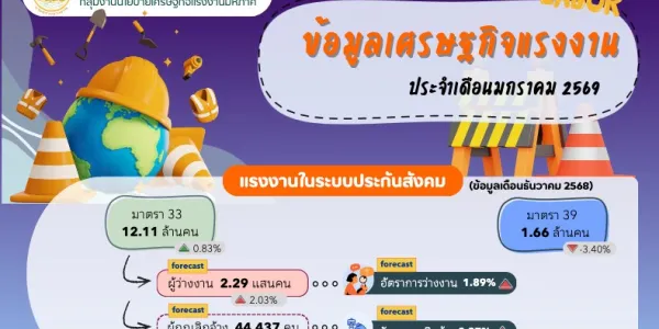 ม.ค. 69 ผู้ประกันตนขอรับประโยชน์ทดแทนว่างงาน 229,227 คน ถูกเลิกจ้าง 44,437 คน