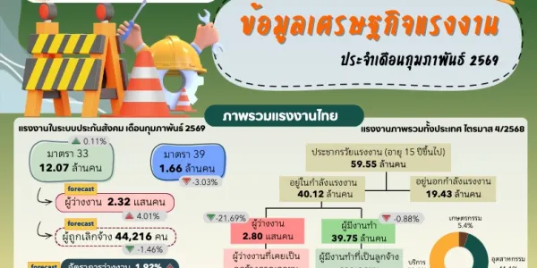 ก.พ. 69 ผู้ประกันตนขอรับประโยชน์ทดแทนว่างงาน 232,045  คน ถูกเลิกจ้าง 44,216 คน