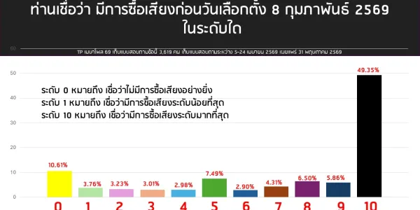 'ธำรงศักดิ์โพล’ ชี้คนเชื่อว่ามีการซื้อเสียงก่อนวันเลือกตั้ง 8 ก.พ. 69 ในระดับมากที่สุด
