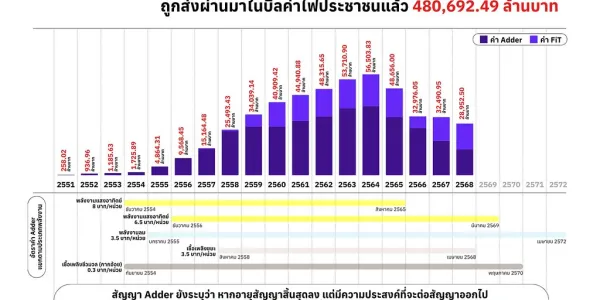 ค่าไฟ