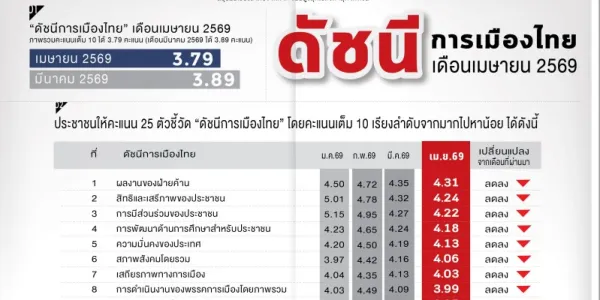 ดัชนีการเมืองสวนดุสิตโพล เม.ย. 69 คะแนน 'แก้ปัญหายาเสพติด-ผู้มีอิทธิพล' ต่ำสุด