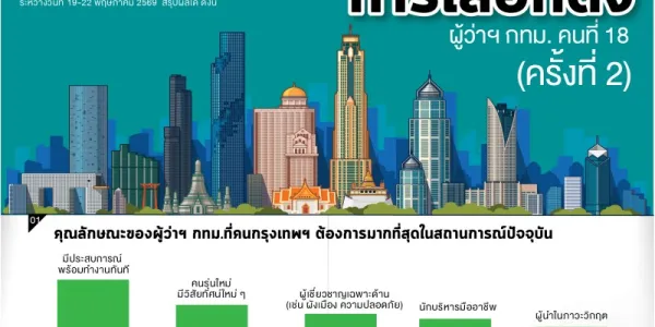 เปิดตัวผู้สมัคร ส.ก. ‘ทีมคนทำงาน' ยันจุดยืนไม่อิงพรรคการเมือง - โพลระบุ 'ชัชชาติ' ยังนำโด่ง