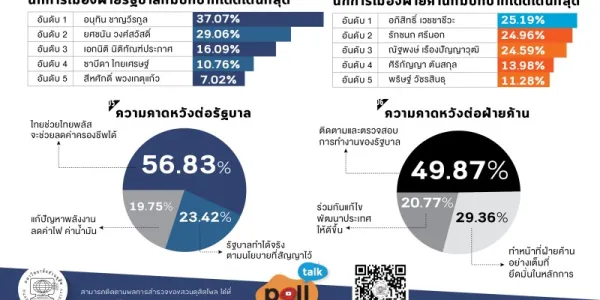 ดัชนีการเมืองสวนดุสิตโพล พ.ค. 69 คนมอง 'อนุทิน-อภิสิทธ์' เด่นสุด