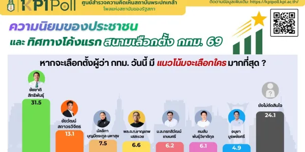 KPI Poll ชี้ 'ชัชชาติ' นำโค้งแรกศึกผู้ว่าฯ กทม. - สนาม ส.ก. คนกรุงเทใจผู้สมัครอิสระ
