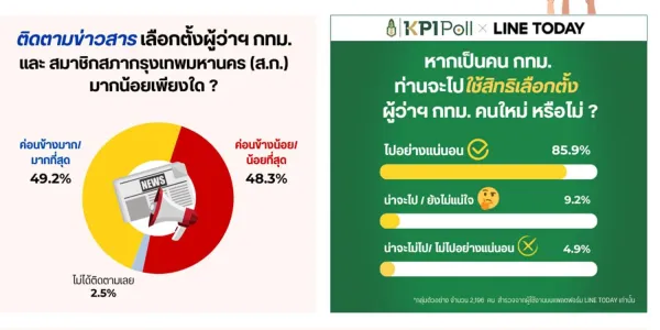 พระปกเกล้าโพลชี้ คนกรุงฯ 85.9% จะไปเลือกผู้ว่าฯ แต่ 48.3% ตามข่าวค่อนข้างน้อย-น้อยที่สุด