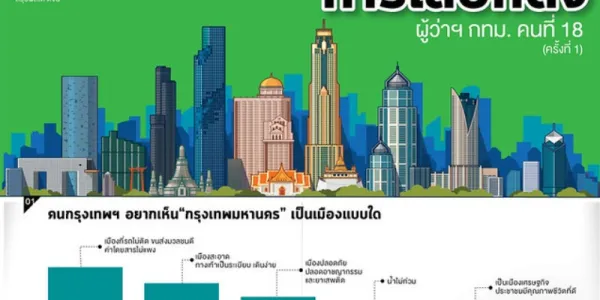 ผลสำรวจสวนดุสิตโพล เลือกตั้งผู้ว่า กทม. คะแนนนิยม 'ชัชชาติ' นำโด่ง