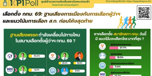 ‘โพลพระปกเกล้า’ เผย ฐานเสียงส้ม-น้ำเงิน เทใจ ‘ชัชชาติ’  ด้าน ส.ก. พรรค ปชน.นำ