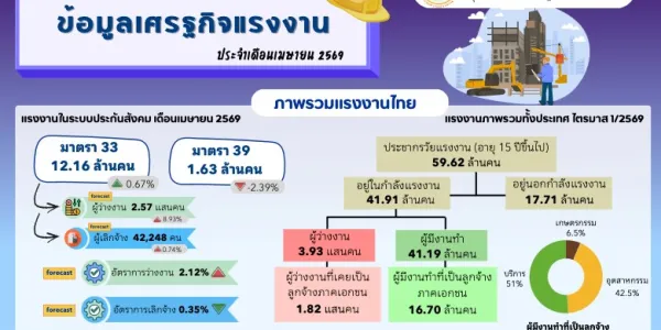 เม.ย. 69 ผู้ประกันตนขอรับประโยชน์ทดแทนว่างงาน 257,355 คน ถูกเลิกจ้าง 42,248 คน
