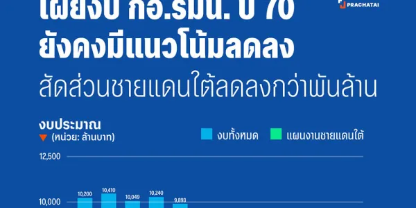 เผยงบ กอ.รมน.ปี 70 ยังคงมีแนวโน้มลดลง สัดส่วนชายแดนใต้ลดลงกว่าพันล้าน