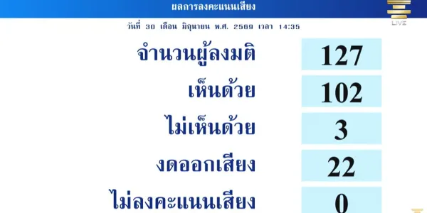 วาระการพิจารณาร่างกฎหมาย พ.ร.บ.สร้างเสริมสังคมสันติสุข พ.ศ. … หรือร่างนิรโทษกรรมผู้ถูกดำเนินคดีทางการเมือง ในวาระที่ 2 หรือพิจารณารายมาตรา และวาระที่ 3 โดยล่าสุด สว.ได้ผ่านร่างฯ ดังกล่าวในวาระที่ 3 เรียบร้อยแล้ว และมีการแก้ไขตาม กมธ.เสียงส่วนน้อย ในมาตรา 11 คือไม่ให้ยุติคดี หรือใช้มาตรการพิเศษแทนการดำเนินคดีอาญาให้กับเด็กและเยาวชนที่โดนดำเนินคดีมาตรา 112 และรับข้อสังเกตให้สามารถทำเรื่องคุมขังนอกเรือนจำได้ สำหรับผู้ที่ไม่ได้รับการนิรโทษกรรมตาม พ.ร.บ.ฉบับนี้