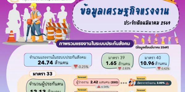มี.ค. 69 ผู้ประกันตนขอรับประโยชน์ทดแทนว่างงาน 242,437 คน ถูกเลิกจ้าง 42,439 คน