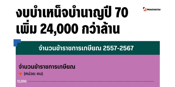 ส่องงบกลาง 2570 : งบกระตุ้นเศรษฐกิจหั่นลงครึ่ง-‘สวัสดิการข้าราชการ’ พุ่ง 2.4 หมื่นล้าน