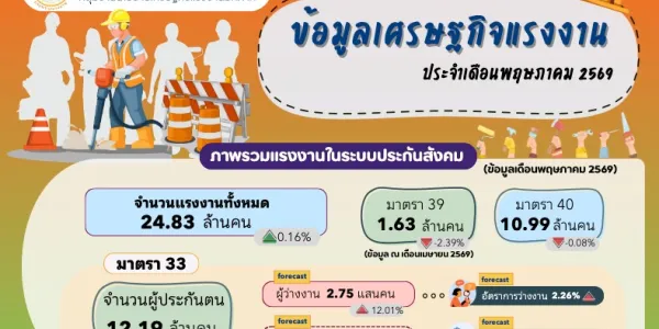 พ.ค. 69 ผู้ประกันตนขอรับประโยชน์ทดแทนว่างงาน 275,036 คน ถูกเลิกจ้าง 43,310 คน