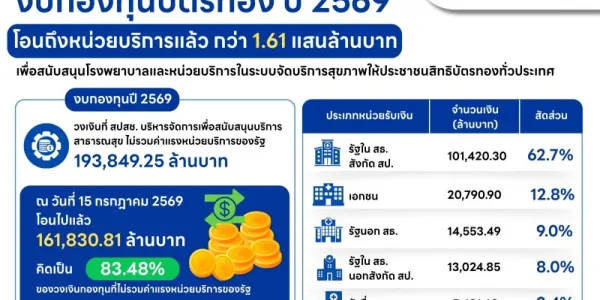 สปสช. เผยโอนเงินปี 69 ให้ รพ. แล้วกว่า 83% เป็นเงิน 1.61 แสนล้านบาท สนับสนุนหน่วยบริการดูแลประชาชน