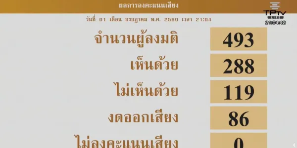 สภาผู้แทนราษฎร รับหลักการร่าง พ.ร.บ.งบฯ ปี 70 วงเงิน 3.788 ล้านล้านบาท ตั้ง กมธ.วิสามัญ พิจารณาต่อ