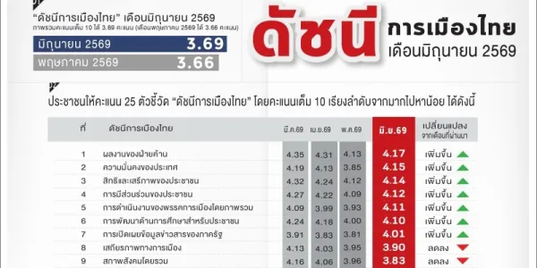 ดัชนีการเมืองสวนดุสิตโพล มิ.ย. 69 คนมอง 'อนุทิน-รักชนก' เด่นสุด