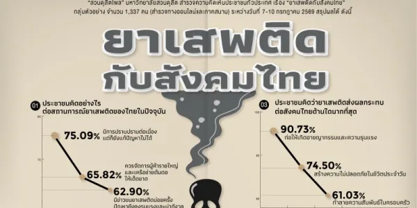 สวนดุสิตโพลชี้คนไทย 75% มองปราบยาเสพติดไม่ได้ผล 