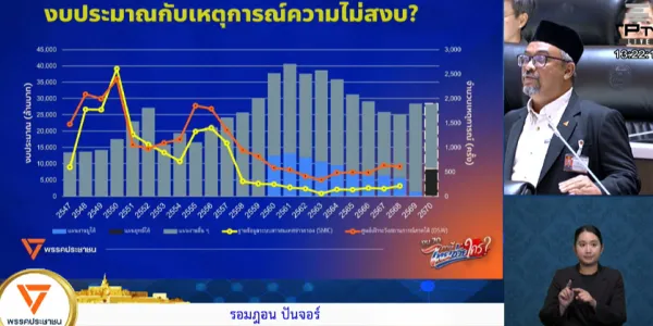 ‘รอมฎอน’ ถาม “งบดับไฟใต้” สะท้อนความล้มเหลว การเจรจาลดเหตุไม่สงบ ไม่ใช่อัดงบ